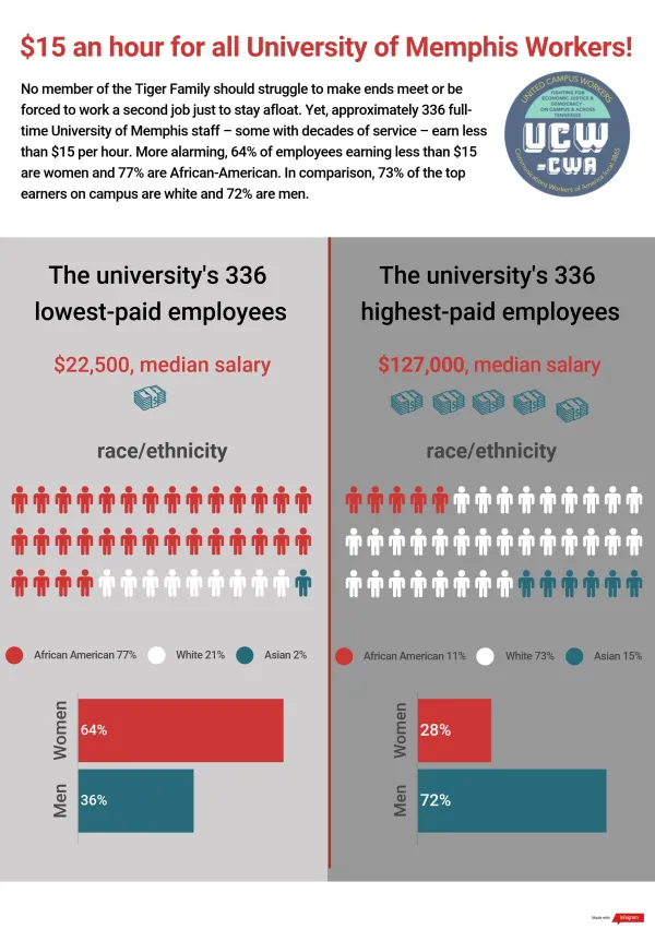 University of Memphis $15/hour Infographic